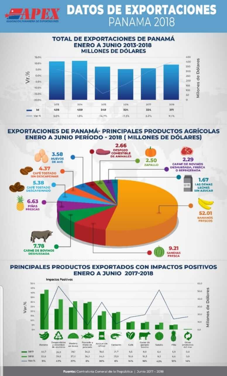 Datos de exportaciones Panamá 2018