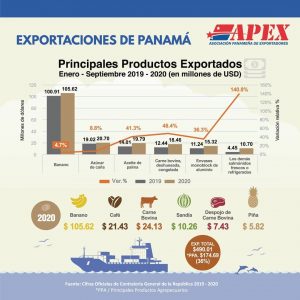 Exportaciones en Panamá