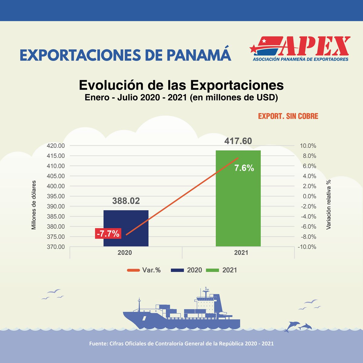 Infografía Exportaciones de Panamá APEX