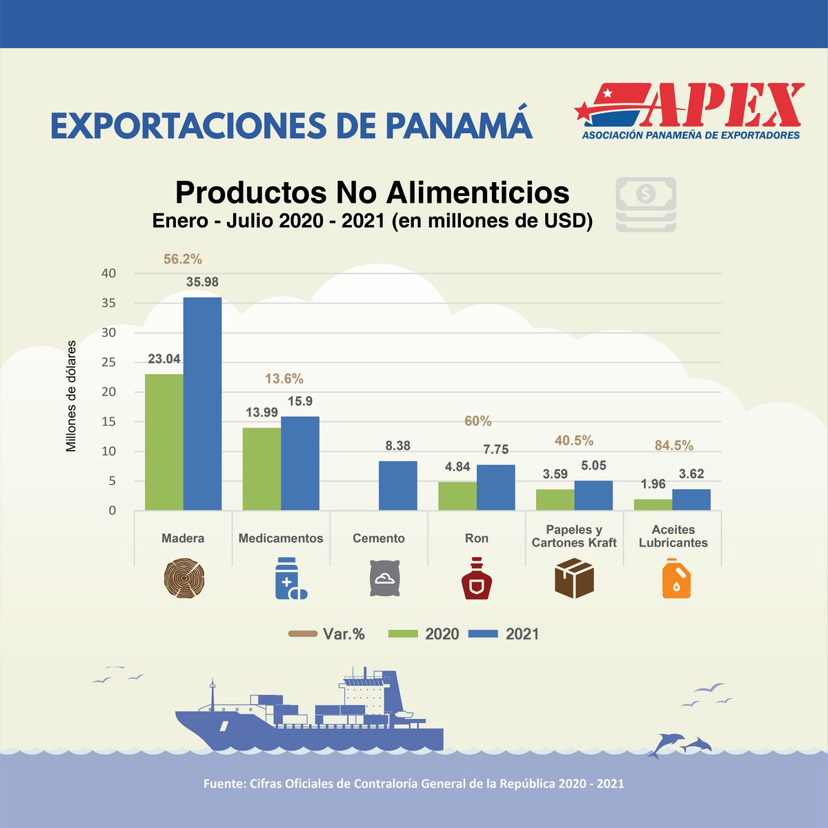 Infografía Exportaciones de Panamá APEX