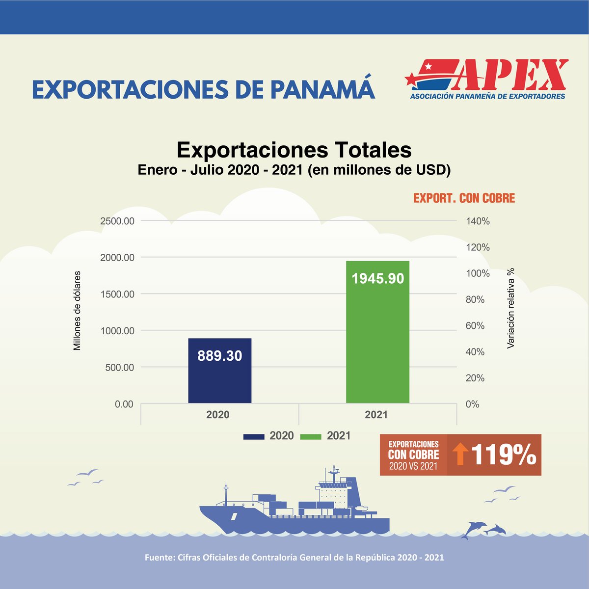 Infografía Exportaciones de Panamá APEX