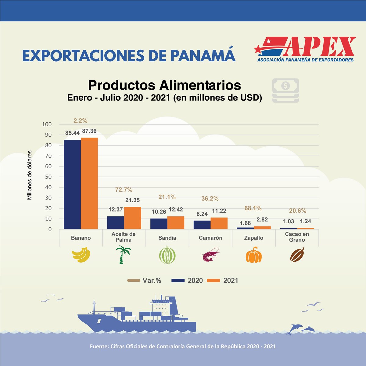 Infografía Exportaciones de Panamá APEX