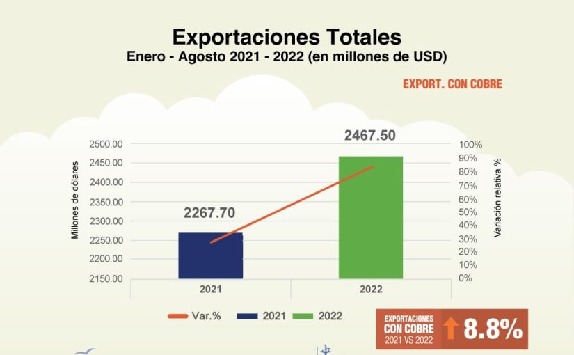 Estadistica de Exportación enero – agosto 2022