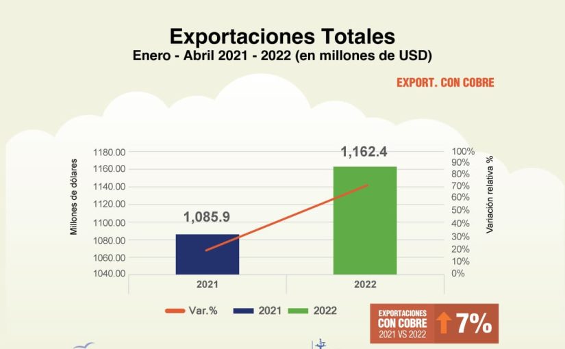 Estadisticas de Exportación Enero a Abril 2022