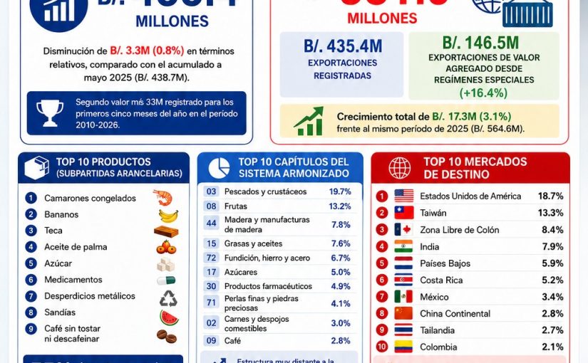 Desempeño Acumulado de las Exportaciones de Bienes de Panamá – Mayo 2026