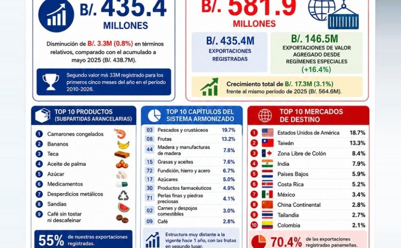 Desempeño Acumulado de las Exportaciones de Bienes de Panamá – Mayo 2026